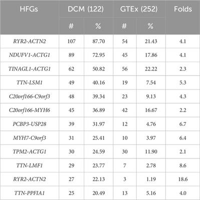 A statistical model to identify hereditary and epigenetic fusion genes associated with dilated cardiomyopathy